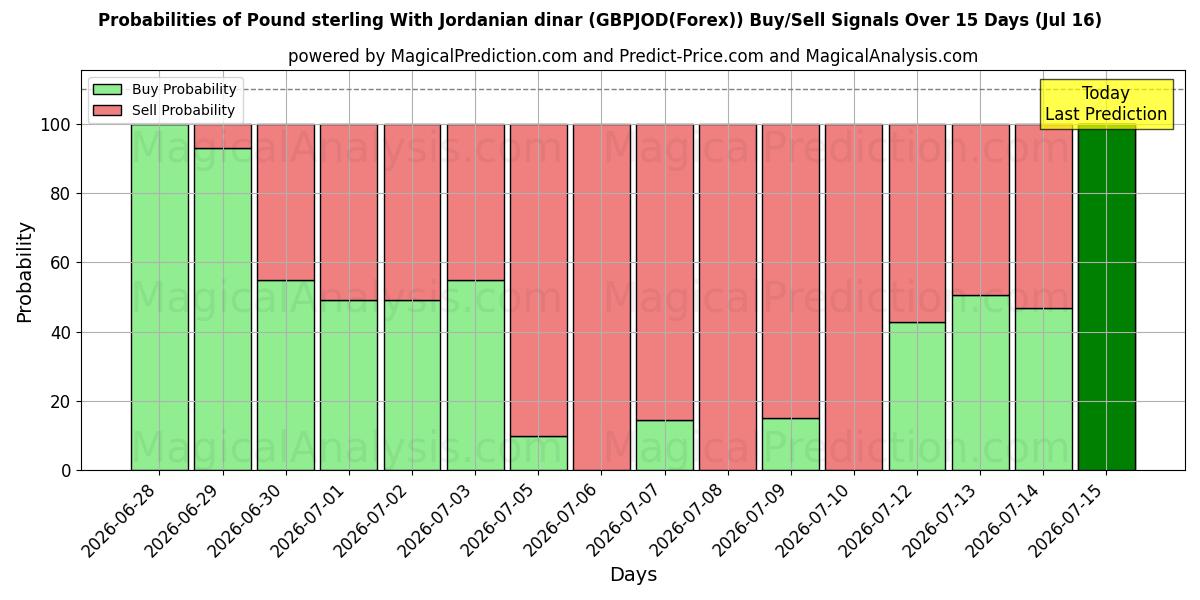Probabilities of Pond sterling met Jordaanse dinar (GBPJOD(Forex)) Buy/Sell Signals Using Several AI Models Over 5 Days (16 Jul) 