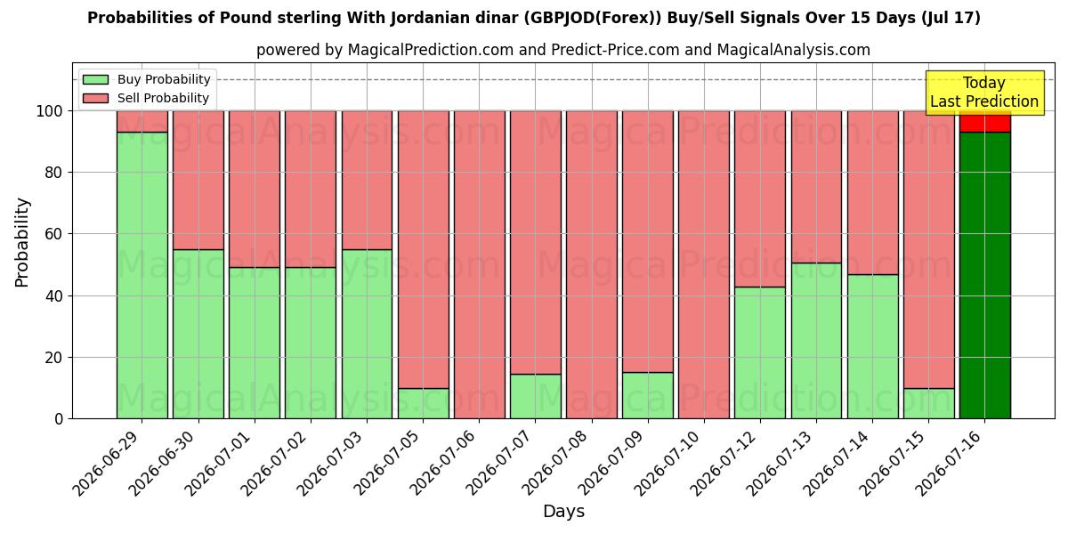 Probabilities of Фунт стерлингов и иорданский динар (GBPJOD(Forex)) Buy/Sell Signals Using Several AI Models Over 5 Days (17 Jul) 