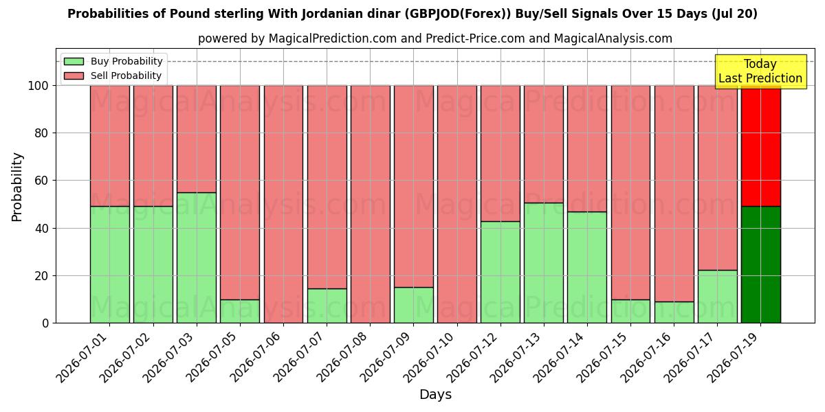 Probabilities of Sterlina britannica con dinaro giordano (GBPJOD(Forex)) Buy/Sell Signals Using Several AI Models Over 5 Days (20 Jul) 