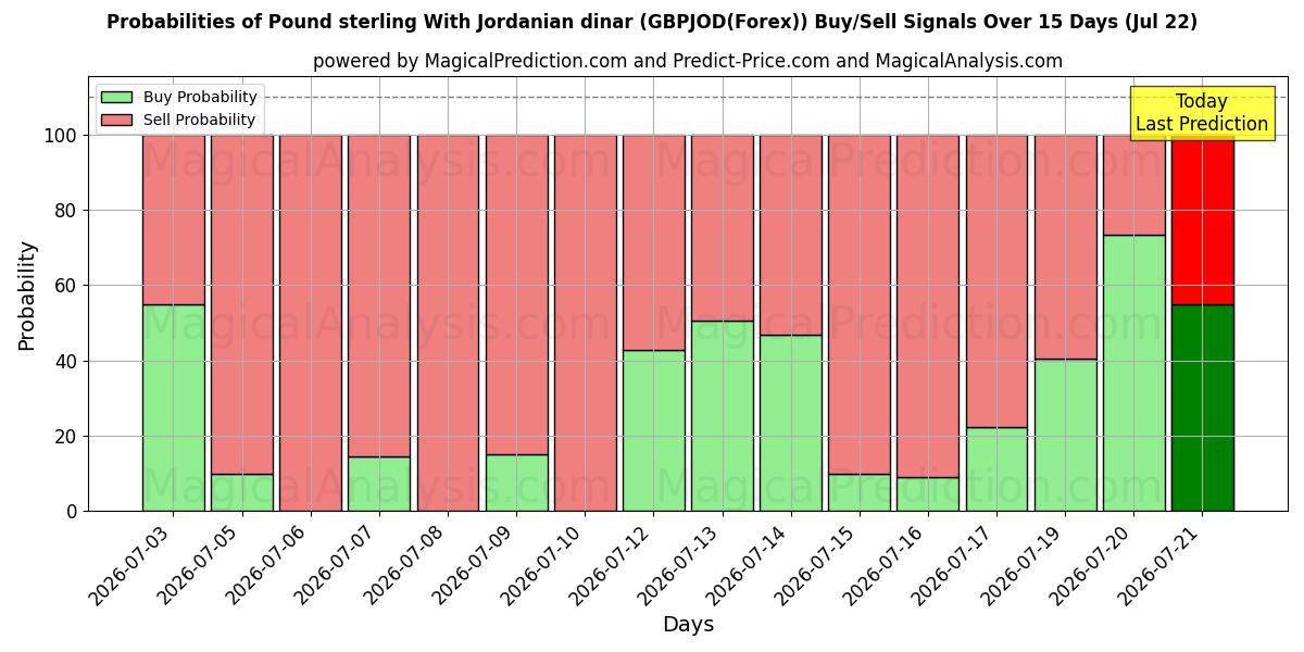 Probabilities of Englannin punta Jordanian dinaarin kanssa (GBPJOD(Forex)) Buy/Sell Signals Using Several AI Models Over 5 Days (22 Jul) 