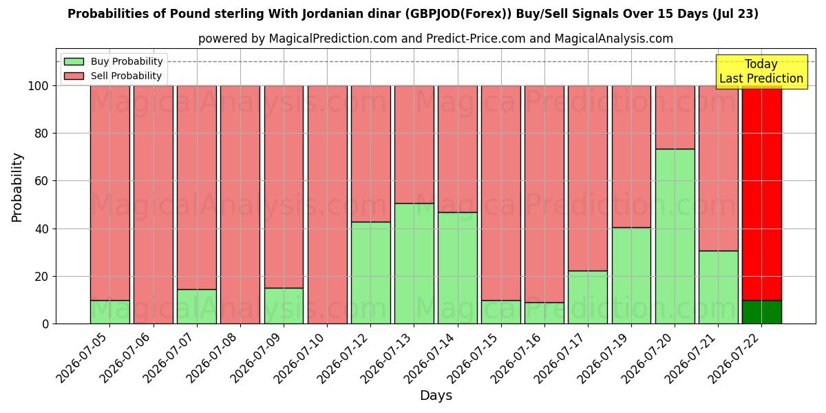Probabilities of پوند استرلینگ با دینار اردن (GBPJOD(Forex)) Buy/Sell Signals Using Several AI Models Over 5 Days (23 Jul) 