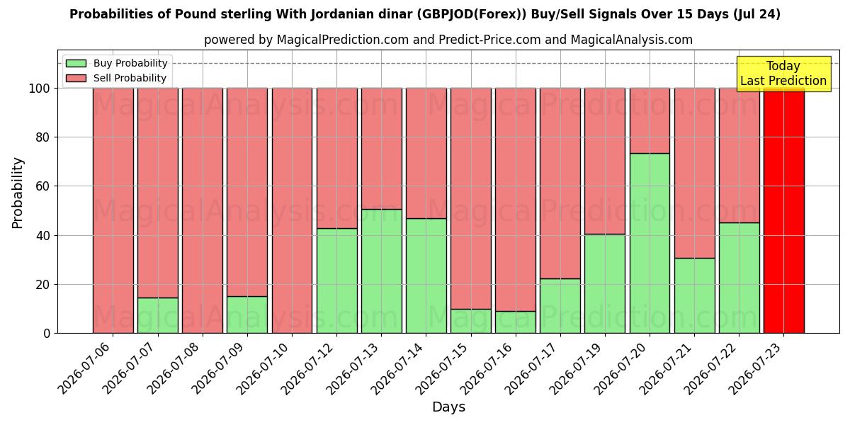 Probabilities of Pfund Sterling mit jordanischem Dinar (GBPJOD(Forex)) Buy/Sell Signals Using Several AI Models Over 5 Days (24 Jul) 
