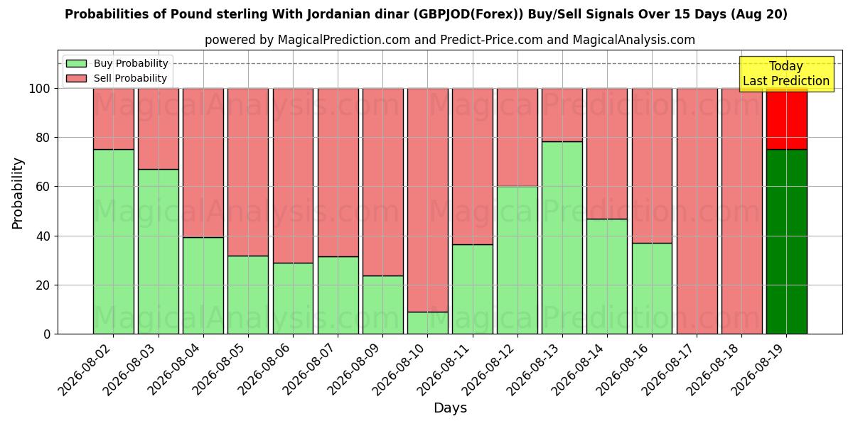 Probabilities of Pound sterling With Jordanian dinar (GBPJOD(Forex)) Buy/Sell Signals Using Several AI Models Over 5 Days (20 Aug) 