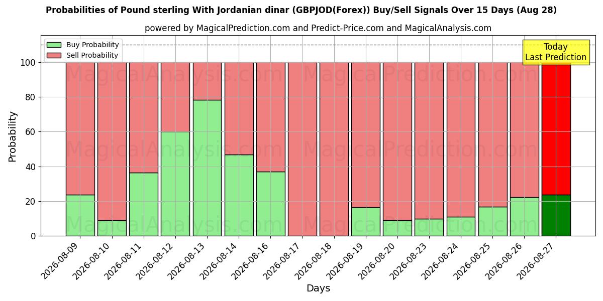 Probabilities of Pond sterling met Jordaanse dinar (GBPJOD(Forex)) Buy/Sell Signals Using Several AI Models Over 5 Days (28 Aug) 