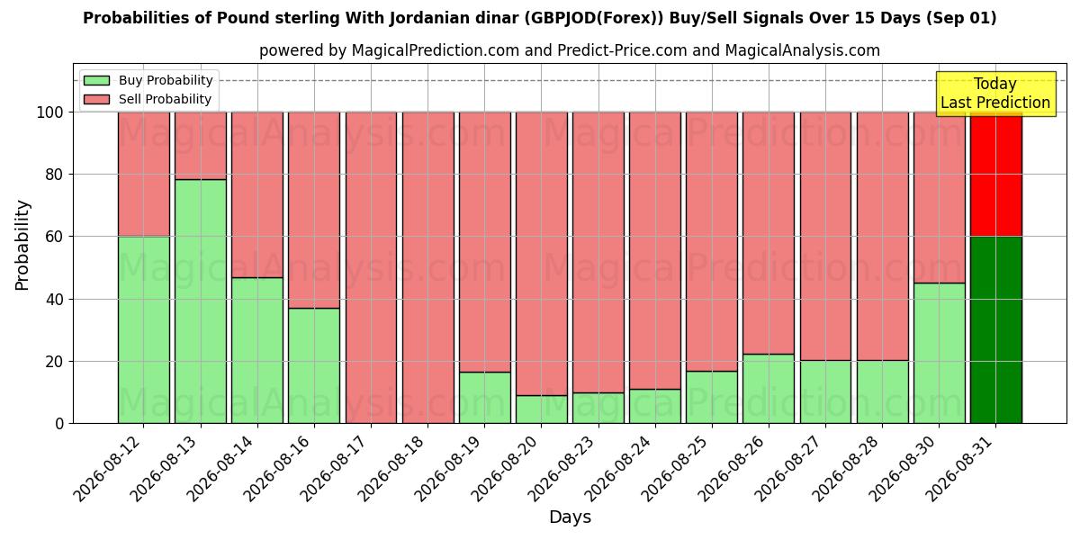 Probabilities of जॉर्डनियन दिनार के साथ पाउंड स्टर्लिंग (GBPJOD(Forex)) Buy/Sell Signals Using Several AI Models Over 5 Days (01 Sep) 
