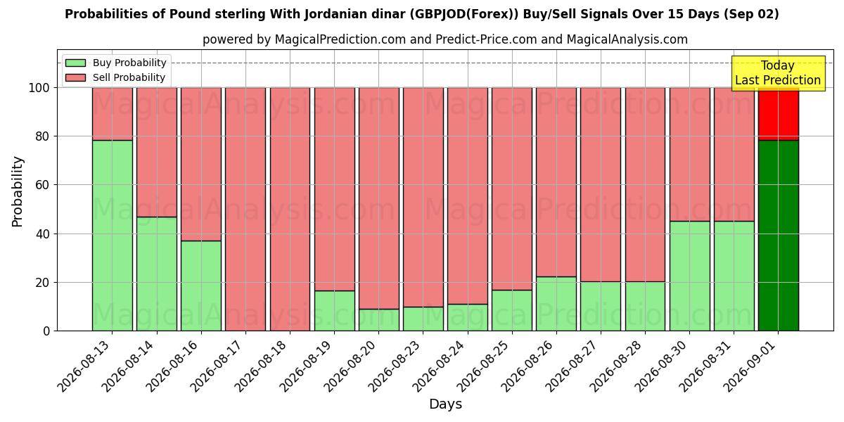 Probabilities of 英镑 与 约旦第纳尔 (GBPJOD(Forex)) Buy/Sell Signals Using Several AI Models Over 5 Days (02 Sep) 