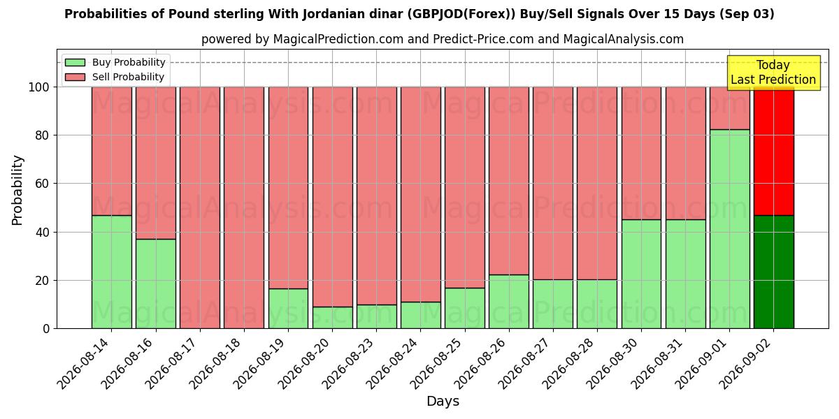 Probabilities of Sterlina britannica con dinaro giordano (GBPJOD(Forex)) Buy/Sell Signals Using Several AI Models Over 5 Days (03 Sep) 
