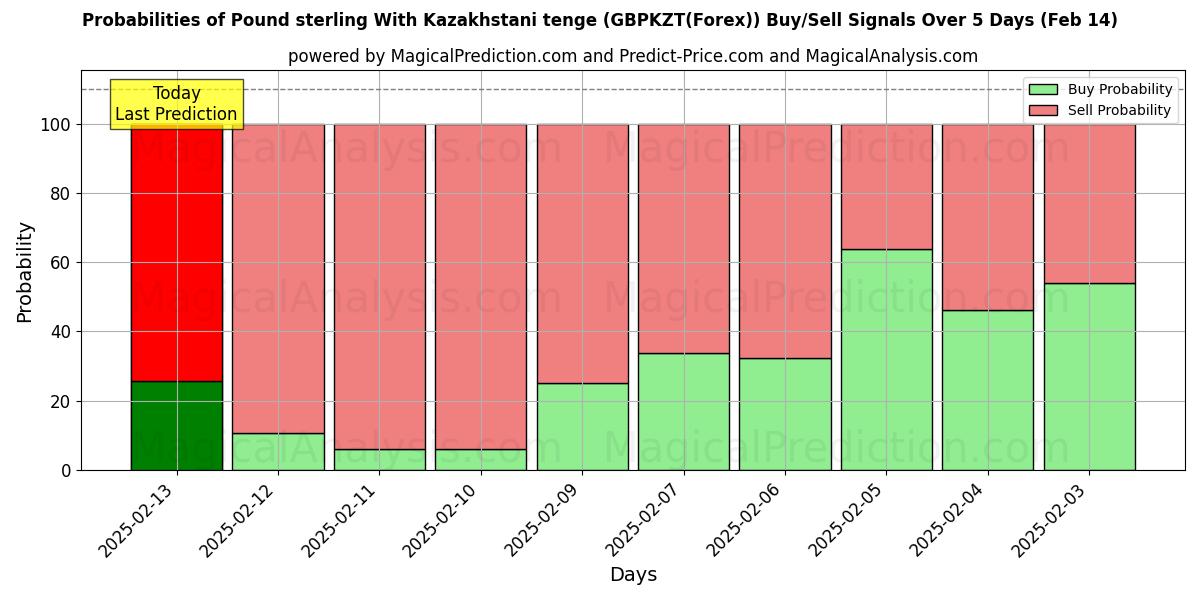 Probabilities of 英镑 与 哈萨克斯坦坚戈 (GBPKZT(Forex)) Buy/Sell Signals Using Several AI Models Over 5 Days (04 Feb) 