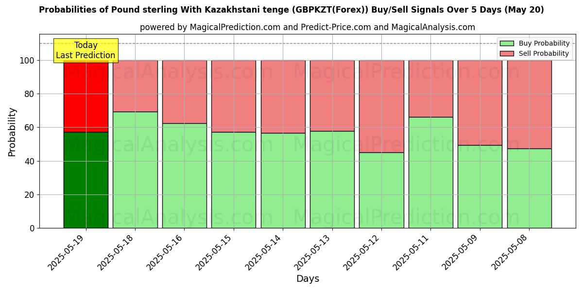 Probabilities of Pound sterling With Kazakhstani tenge (GBPKZT(Forex)) Buy/Sell Signals Using Several AI Models Over 10 Days (20 May) Probabilities of Pound sterling With Kazakhstani tenge (GBPKZT(Forex)) Buy/Sell Signals Using Several AI Models Over 5 Days (20 May)