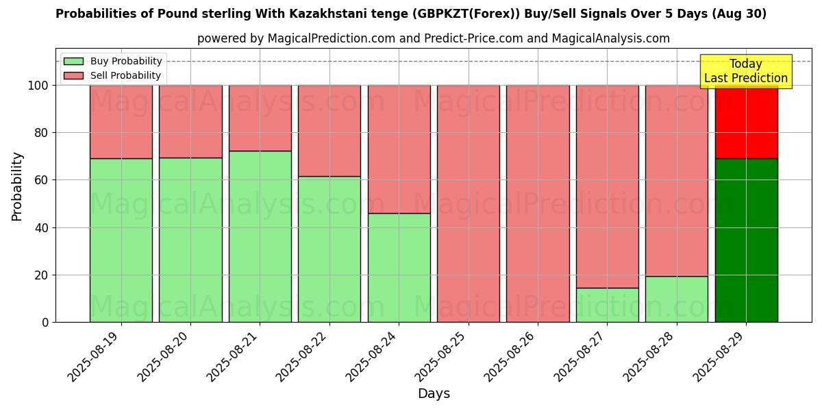Probabilities of Pound sterling With Kazakhstani tenge (GBPKZT(Forex)) Buy/Sell Signals Using Several AI Models Over 5 Days (02 Aug) 