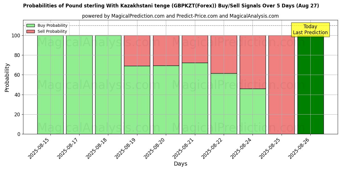 Probabilities of پوند استرلینگ با تنگه قزاقستان (GBPKZT(Forex)) Buy/Sell Signals Using Several AI Models Over 5 Days (27 Aug) 