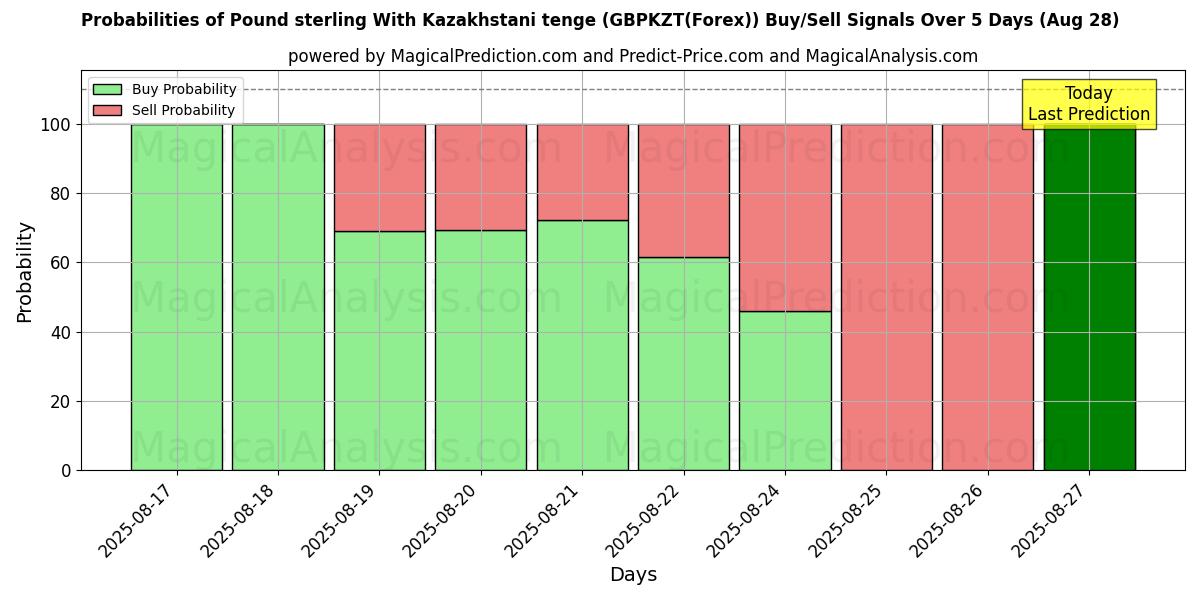 Probabilities of Sterlina britannica Con tenge kazako (GBPKZT(Forex)) Buy/Sell Signals Using Several AI Models Over 5 Days (28 Aug) 