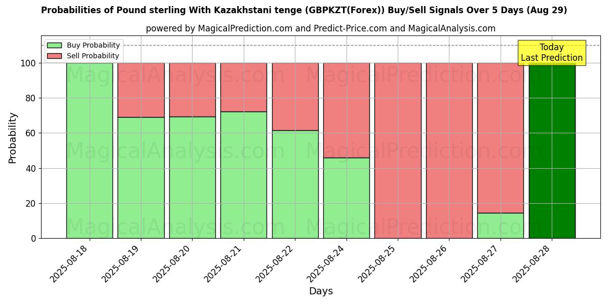 Probabilities of Pound sterling With Kazakhstani tenge (GBPKZT(Forex)) Buy/Sell Signals Using Several AI Models Over 5 Days (29 Aug) 