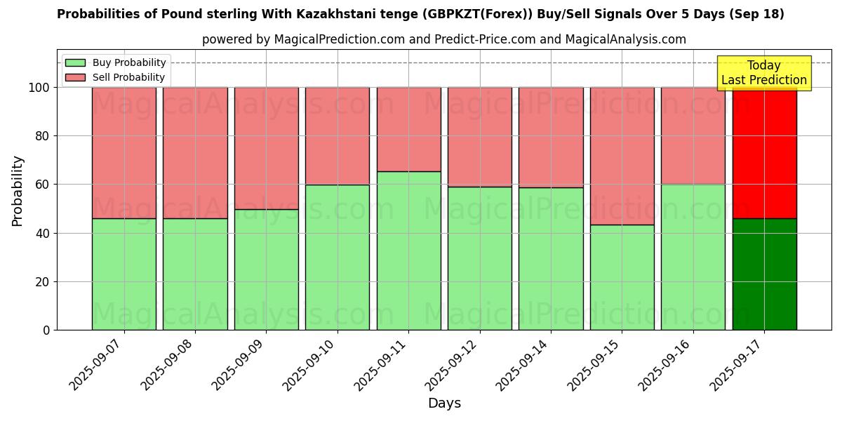 Probabilities of Pound sterling With Kazakhstani tenge (GBPKZT(Forex)) Buy/Sell Signals Using Several AI Models Over 5 Days (18 Sep) 