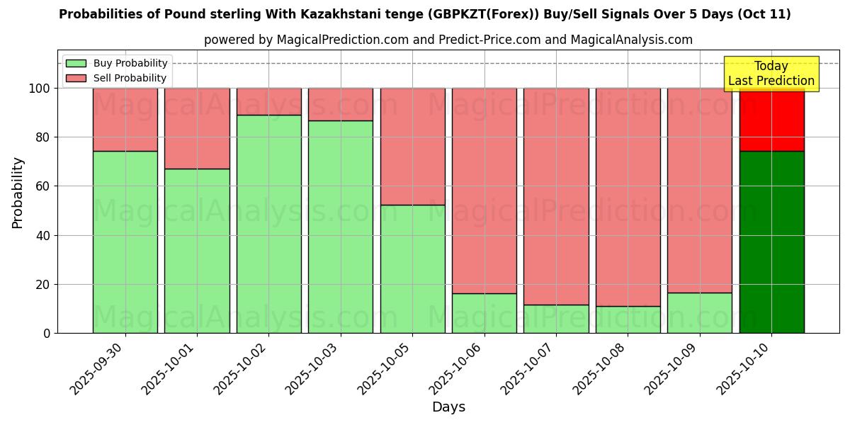 Probabilities of Pond sterling met Kazachstaanse tenge (GBPKZT(Forex)) Buy/Sell Signals Using Several AI Models Over 5 Days (11 Oct) 