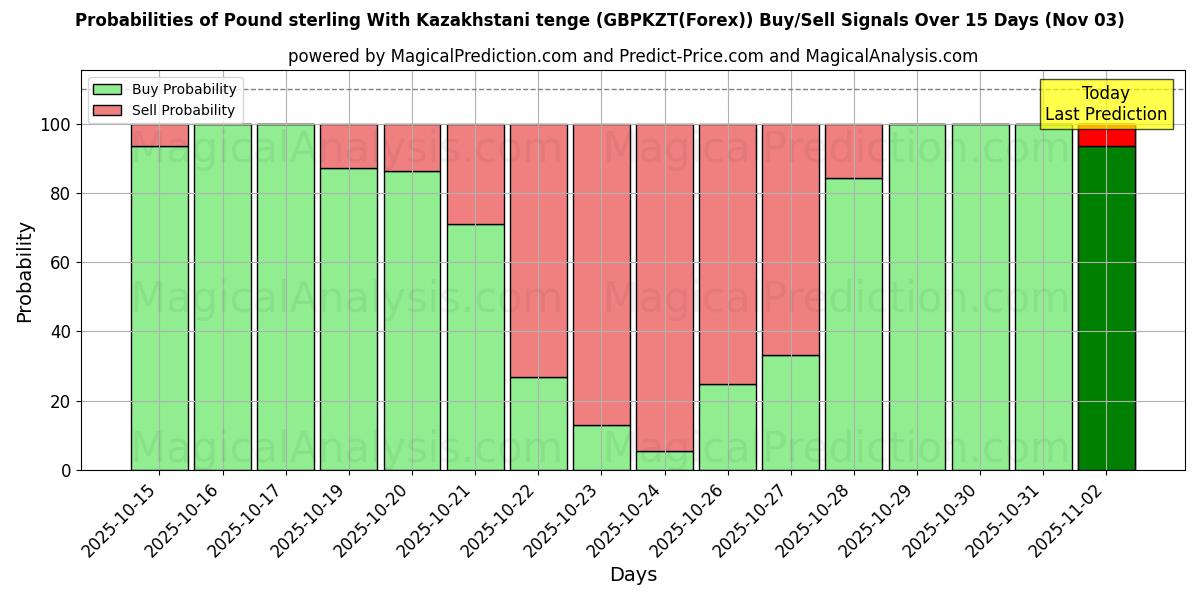 Probabilities of Pound sterling With Kazakhstani tenge (GBPKZT(Forex)) Buy/Sell Signals Using Several AI Models Over 10 Days (01 Nov) Probabilities of Pound sterling With Kazakhstani tenge (GBPKZT(Forex)) Buy/Sell Signals Using Several AI Models Over 5 Days (01 Nov)