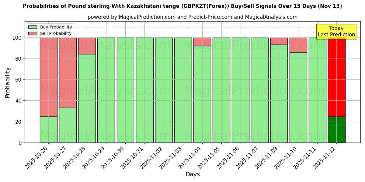 Probabilities of Pound sterling With Kazakhstani tenge (GBPKZT(Forex)) Buy/Sell Signals Using Several AI Models Over 5 Days (13 Nov) 