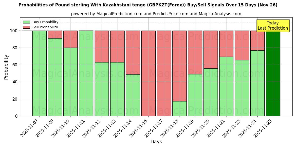 Probabilities of Pund Sterling Med Kazakhstan Tenge (GBPKZT(Forex)) Buy/Sell Signals Using Several AI Models Over 5 Days (26 Nov) 