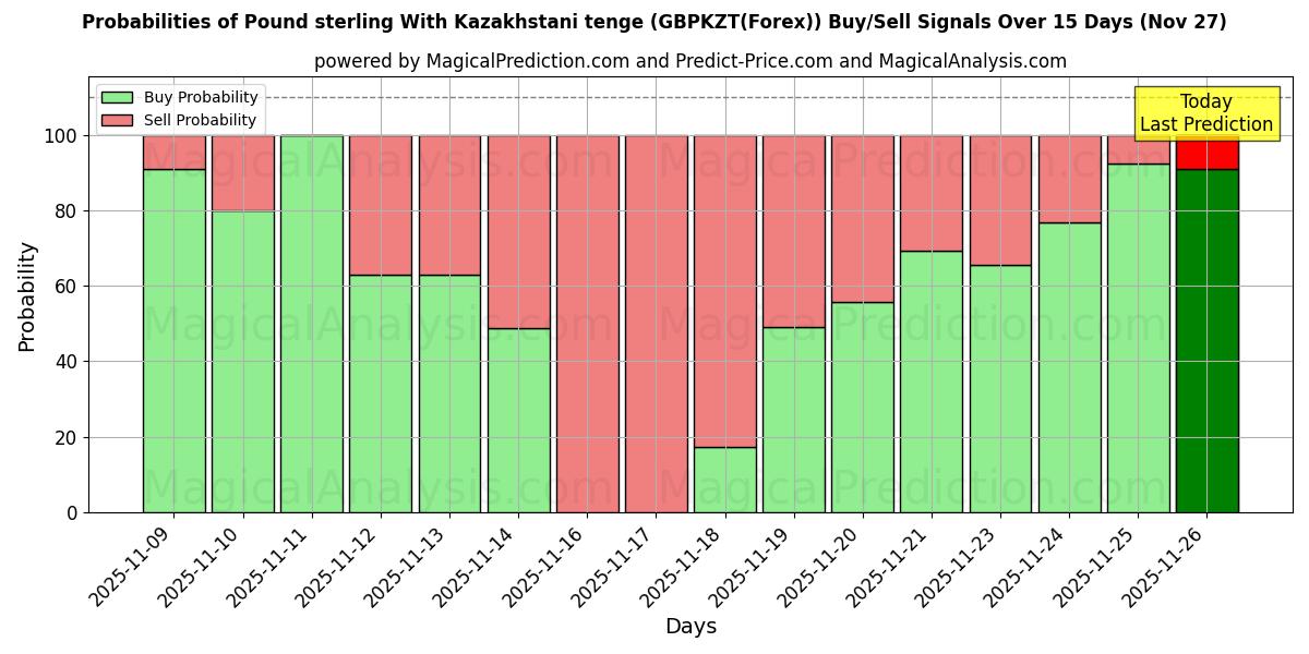 Probabilities of Pound sterling With Kazakhstani tenge (GBPKZT(Forex)) Buy/Sell Signals Using Several AI Models Over 5 Days (27 Nov) 