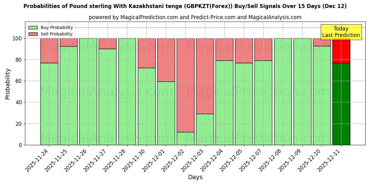 Probabilities of Pound sterling With Kazakhstani tenge (GBPKZT(Forex)) Buy/Sell Signals Using Several AI Models Over 5 Days (11 Dec) 