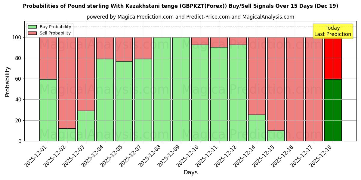 Probabilities of Pound sterling With Kazakhstani tenge (GBPKZT(Forex)) Buy/Sell Signals Using Several AI Models Over 5 Days (18 Dec) 