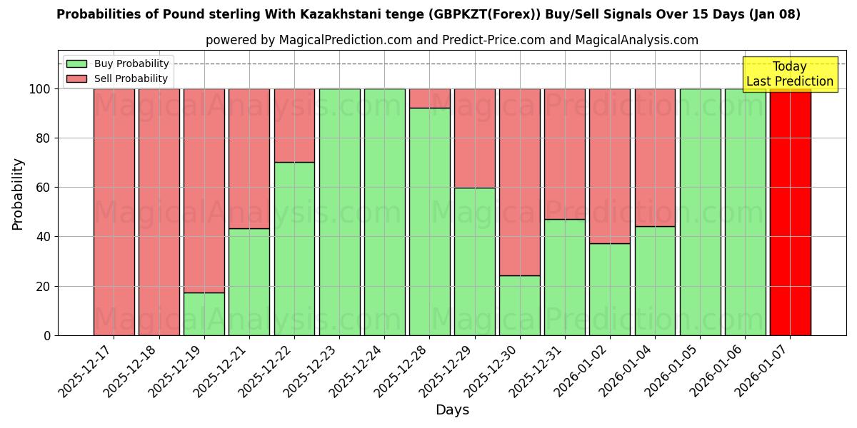 Probabilities of Pound sterling With Kazakhstani tenge (GBPKZT(Forex)) Buy/Sell Signals Using Several AI Models Over 5 Days (08 Jan) 