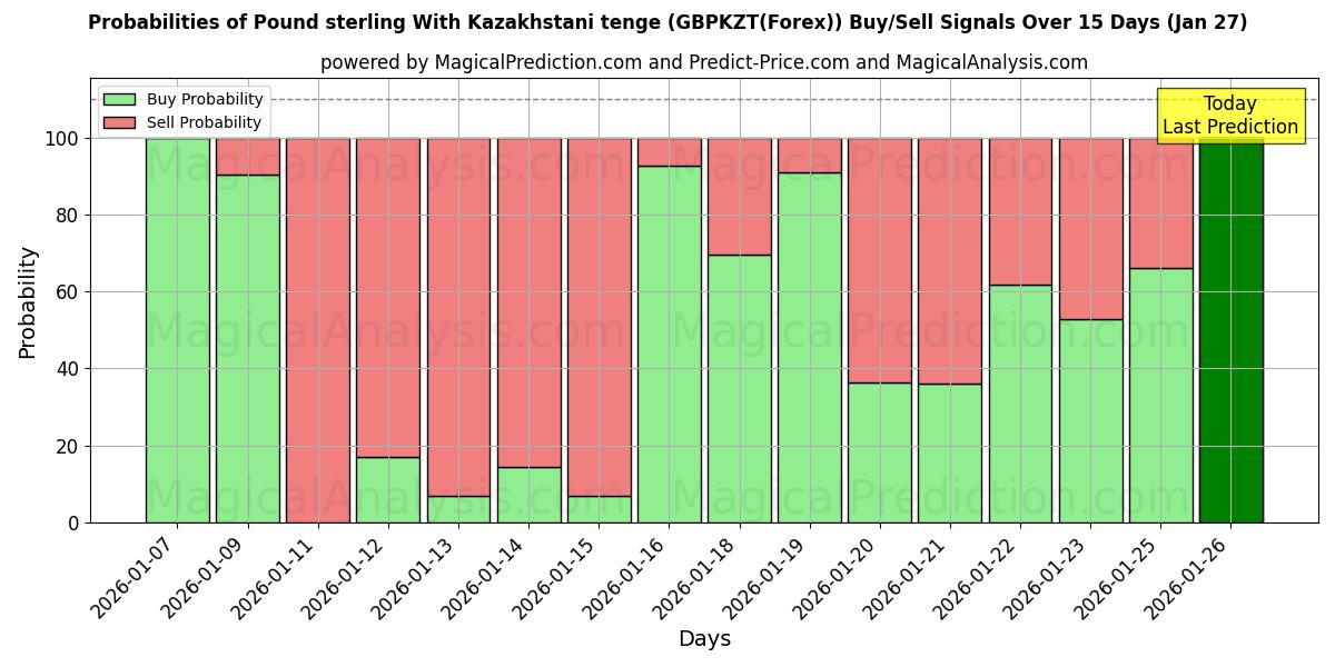 Probabilities of Pound sterling With Kazakhstani tenge (GBPKZT(Forex)) Buy/Sell Signals Using Several AI Models Over 5 Days (27 Jan) 