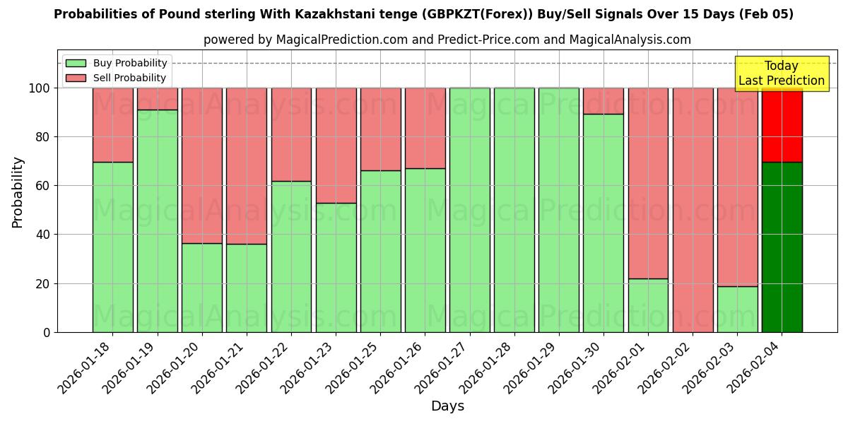 Probabilities of Pound sterling With Kazakhstani tenge (GBPKZT(Forex)) Buy/Sell Signals Using Several AI Models Over 5 Days (04 Feb) 