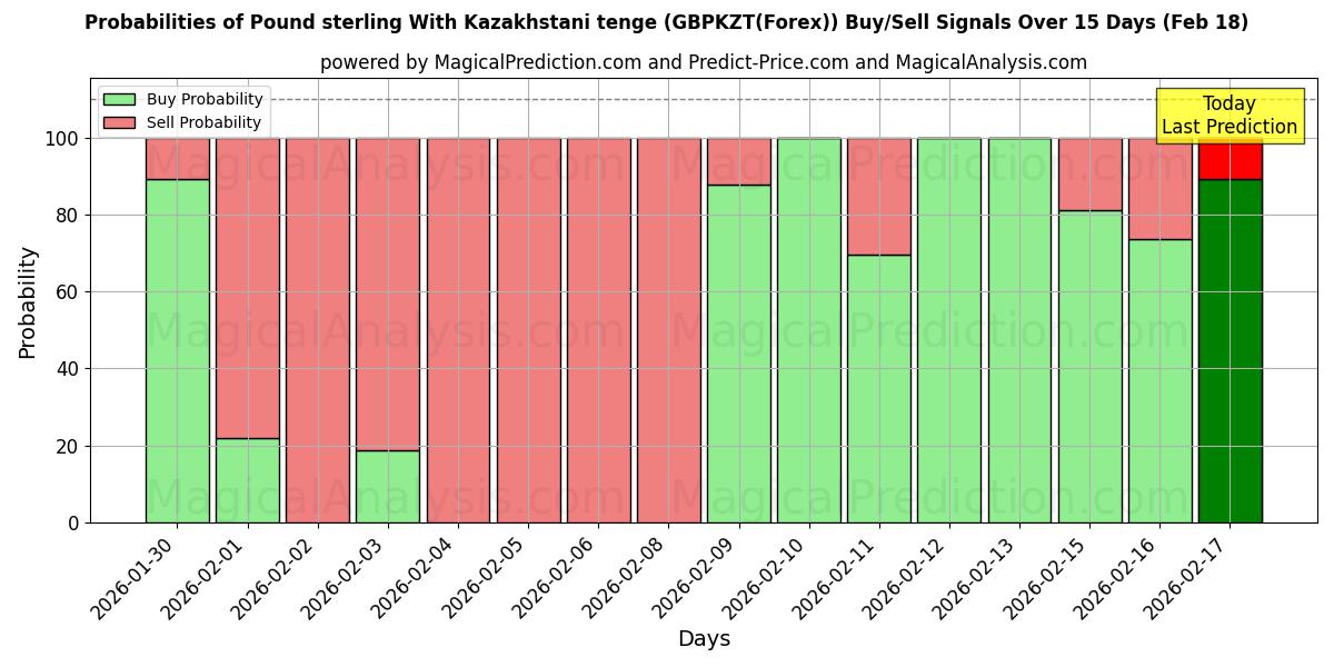 Probabilities of Pound sterling With Kazakhstani tenge (GBPKZT(Forex)) Buy/Sell Signals Using Several AI Models Over 5 Days (18 Feb) 