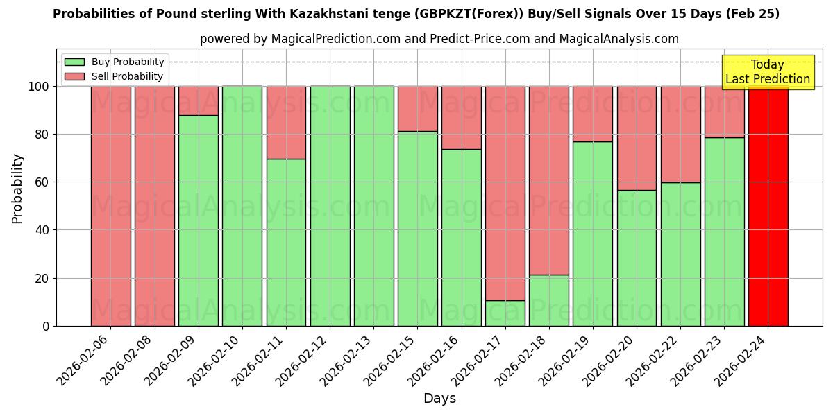 Probabilities of Libra esterlina com tenge do Cazaquistão (GBPKZT(Forex)) Buy/Sell Signals Using Several AI Models Over 5 Days (25 Feb) 