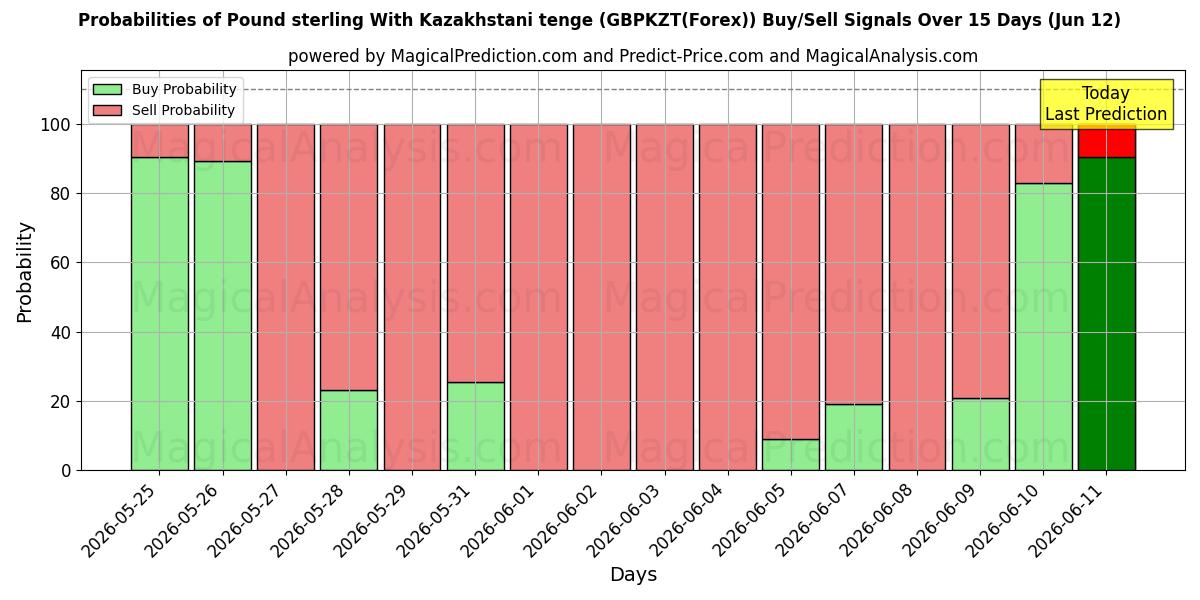 Probabilities of 英ポンドとカザフスタンのテンゲ (GBPKZT(Forex)) Buy/Sell Signals Using Several AI Models Over 5 Days (12 Jun) 
