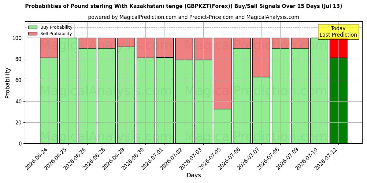 Probabilities of 英镑 与 哈萨克斯坦坚戈 (GBPKZT(Forex)) Buy/Sell Signals Using Several AI Models Over 5 Days (13 Jul) 