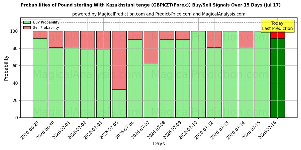 Probabilities of Pound sterling With Kazakhstani tenge (GBPKZT(Forex)) Buy/Sell Signals Using Several AI Models Over 5 Days (17 Jul) 