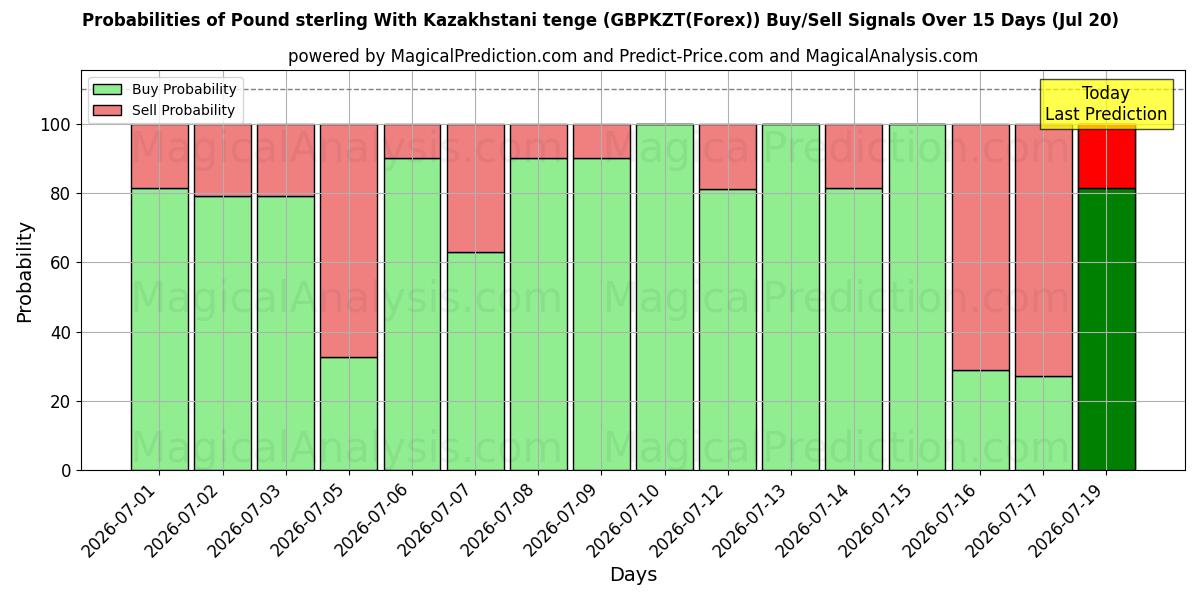 Probabilities of कज़ाखस्तानी तेंगे के साथ पाउंड स्टर्लिंग (GBPKZT(Forex)) Buy/Sell Signals Using Several AI Models Over 5 Days (20 Jul) 