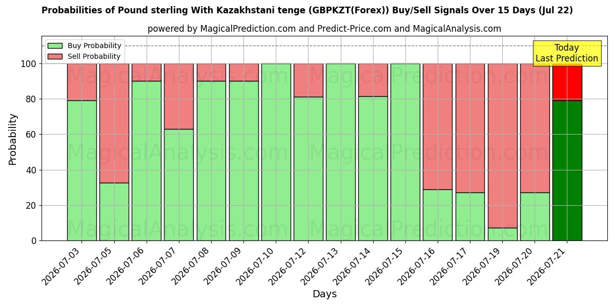 Probabilities of Pund Sterling Med Kasakhstansk Tenge (GBPKZT(Forex)) Buy/Sell Signals Using Several AI Models Over 5 Days (22 Jul) 