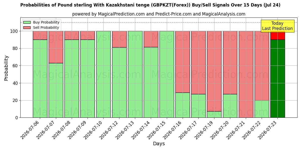 Probabilities of 카자흐스탄 텡게와 파운드 스털링 (GBPKZT(Forex)) Buy/Sell Signals Using Several AI Models Over 5 Days (24 Jul) 
