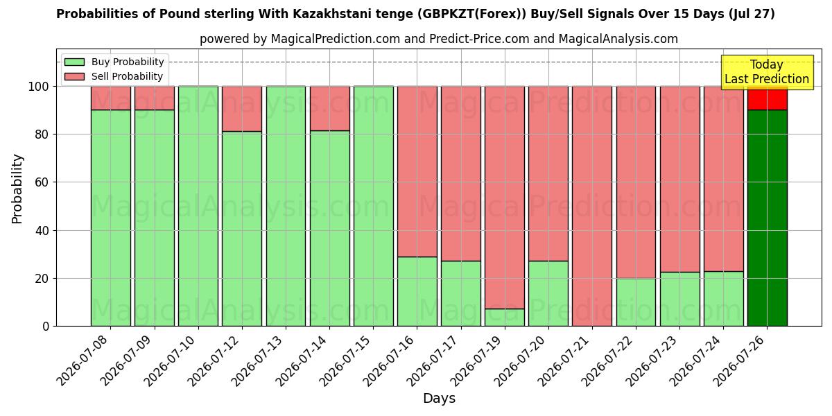 Probabilities of 英ポンドとカザフスタンのテンゲ (GBPKZT(Forex)) Buy/Sell Signals Using Several AI Models Over 5 Days (27 Jul) 