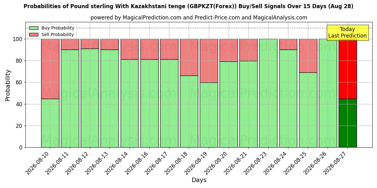 Probabilities of 英镑 与 哈萨克斯坦坚戈 (GBPKZT(Forex)) Buy/Sell Signals Using Several AI Models Over 5 Days (28 Aug) 
