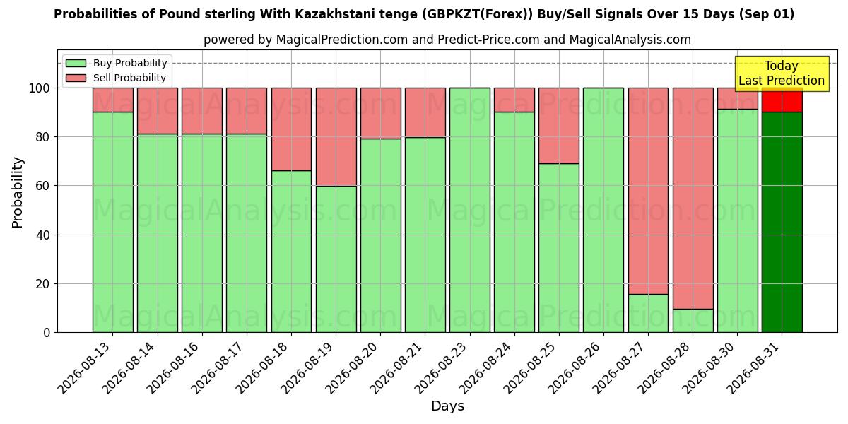 Probabilities of Pound sterling With Kazakhstani tenge (GBPKZT(Forex)) Buy/Sell Signals Using Several AI Models Over 5 Days (01 Sep) 
