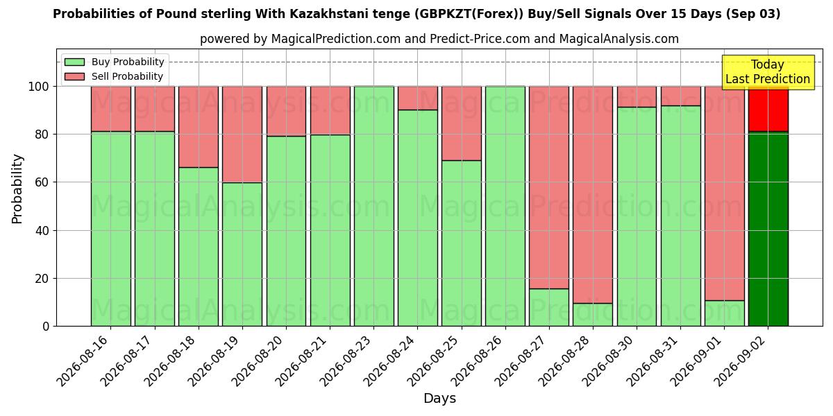Probabilities of कज़ाखस्तानी तेंगे के साथ पाउंड स्टर्लिंग (GBPKZT(Forex)) Buy/Sell Signals Using Several AI Models Over 5 Days (03 Sep) 