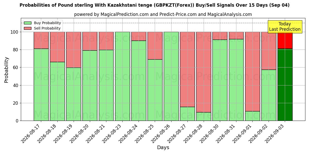 Probabilities of الجنيه الاسترليني مع التنغي الكازاخستاني (GBPKZT(Forex)) Buy/Sell Signals Using Several AI Models Over 5 Days (04 Sep) 