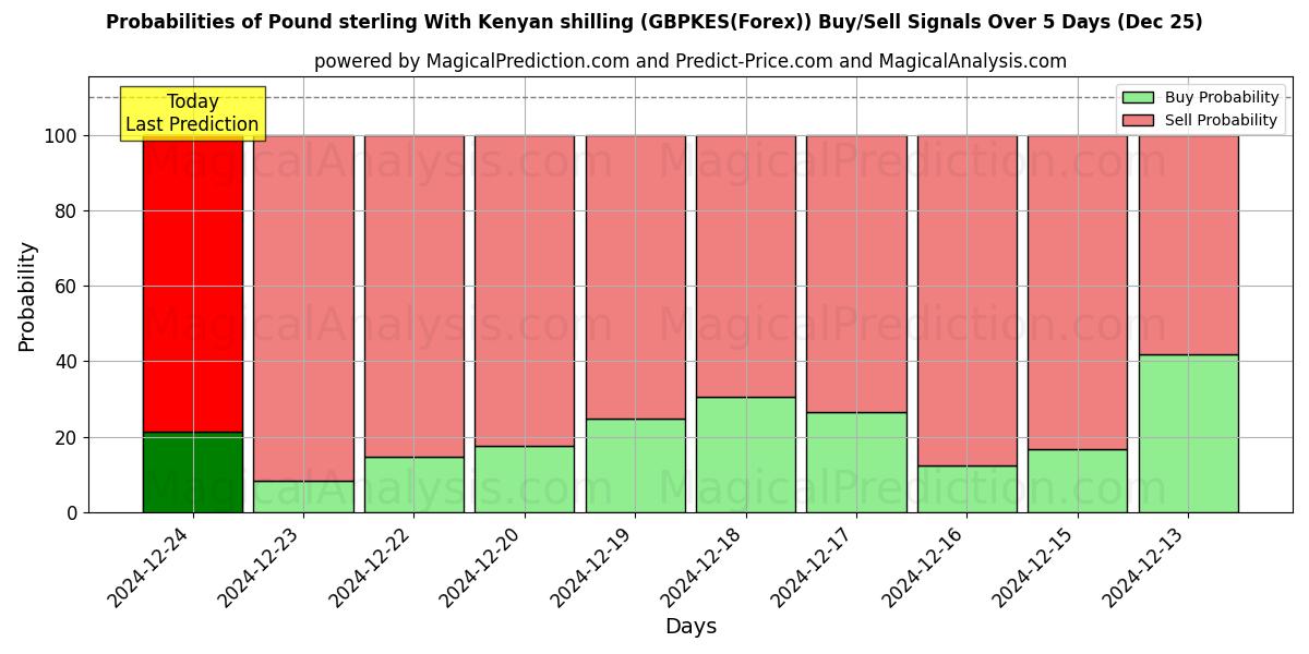 Probabilities of 英镑 与 肯尼亚先令 (GBPKES(Forex)) Buy/Sell Signals Using Several AI Models Over 5 Days (25 Dec) 
