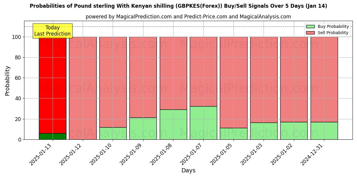 Probabilities of Sterlina britannica Con scellino keniota (GBPKES(Forex)) Buy/Sell Signals Using Several AI Models Over 5 Days (13 Jan) 