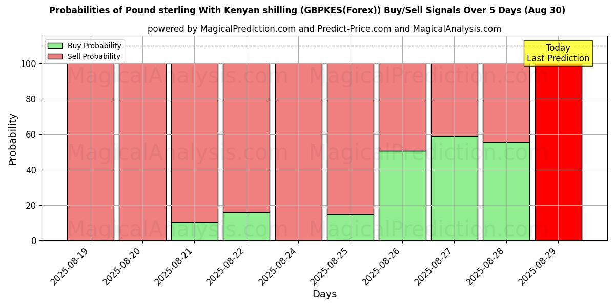 Probabilities of Pound sterling With Kenyan shilling (GBPKES(Forex)) Buy/Sell Signals Using Several AI Models Over 5 Days (02 Aug) 