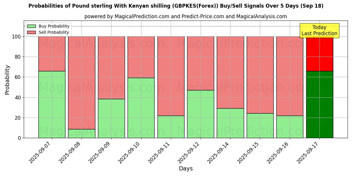 Probabilities of Pound sterling With Kenyan shilling (GBPKES(Forex)) Buy/Sell Signals Using Several AI Models Over 5 Days (18 Sep) 