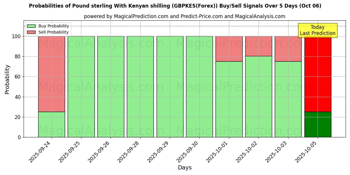 Probabilities of Livre sterling avec shilling kenyan (GBPKES(Forex)) Buy/Sell Signals Using Several AI Models Over 5 Days (06 Oct) 