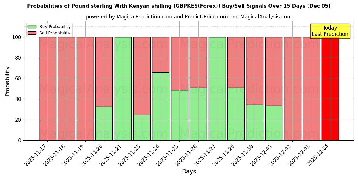 Probabilities of Pound sterling With Kenyan shilling (GBPKES(Forex)) Buy/Sell Signals Using Several AI Models Over 5 Days (05 Dec) 