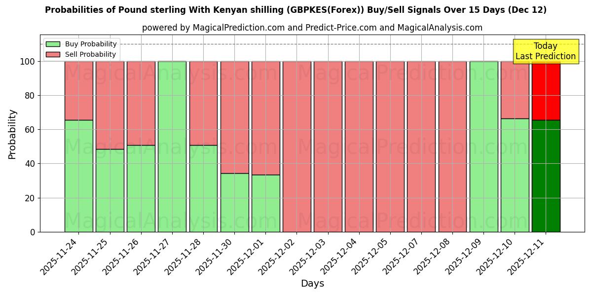 Probabilities of Pound sterling With Kenyan shilling (GBPKES(Forex)) Buy/Sell Signals Using Several AI Models Over 5 Days (12 Dec) 