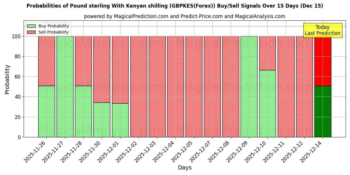 Probabilities of Pound sterling With Kenyan shilling (GBPKES(Forex)) Buy/Sell Signals Using Several AI Models Over 5 Days (15 Dec) 