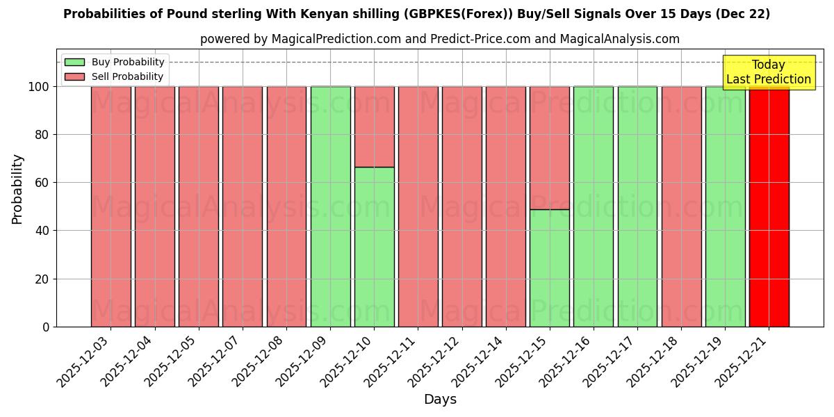 Probabilities of Pound sterling With Kenyan shilling (GBPKES(Forex)) Buy/Sell Signals Using Several AI Models Over 5 Days (22 Dec) 